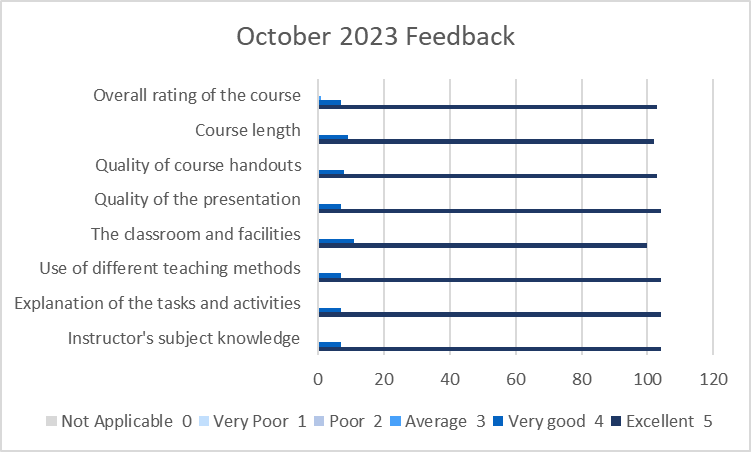 GWO Feedback for October 2023